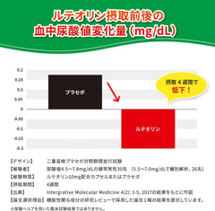 Uric Acid Help Lowers high uric acid levels Luteolin For those concerned about uric acid levels Approximately 30 days supply 60 tablets Food with functional claims Kobayashi Pharmaceutical Supplement