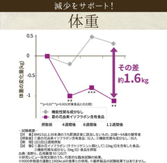 Reduce fat Shintani Enzyme Kuzunohana/diet supplement Burning system Powerful Fat Lower abdomen Visceral fat Subcutaneous fat Armpit Food with functional claims Men Women 1 week 2 weeks 30s 40s